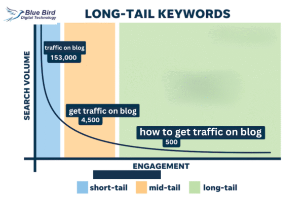 how to get traffic on blog