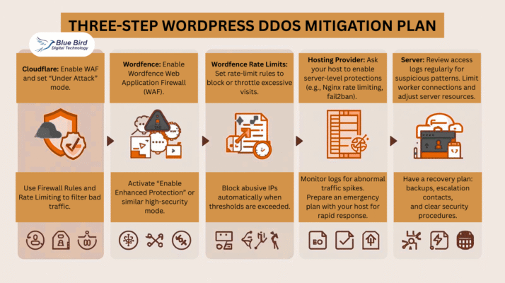 WordPress DDoS protection results