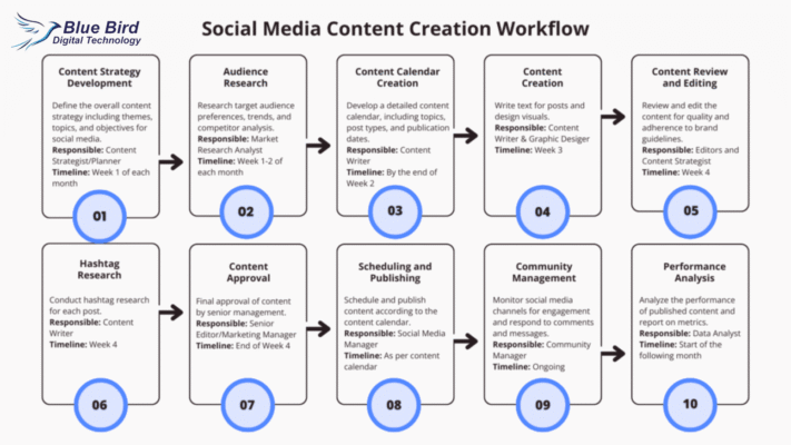 Content Creation Workflow