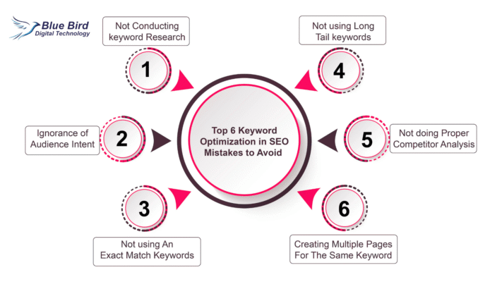 Keyword Optimization