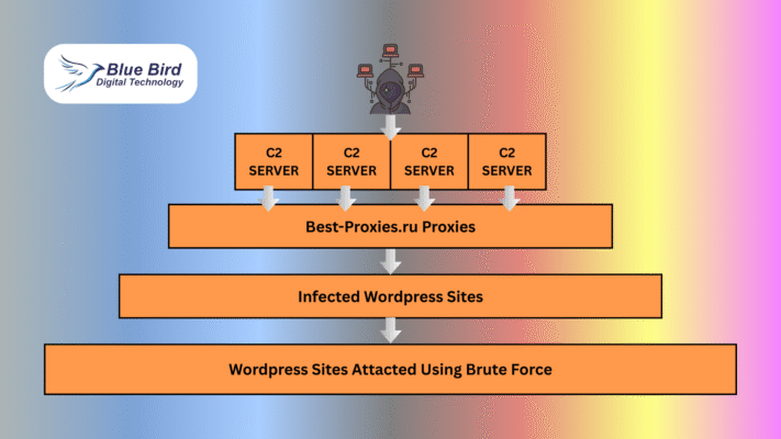 WordPress DDoS protection diagram