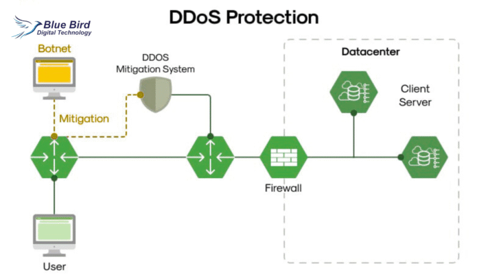 WordPress DDoS protection FAQ