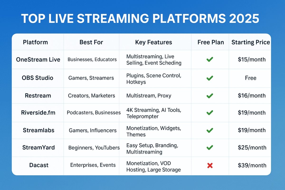 Top Live Streaming Platforms 2025 (Feature Image)