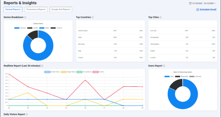 Conversios WooCommerce GA4 analytics plugin