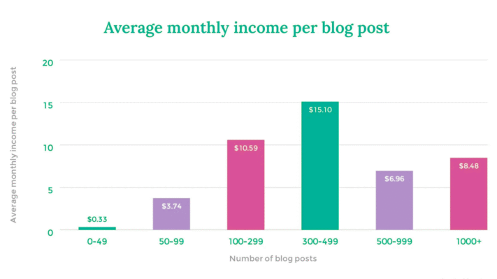 Blogger income growth example case study