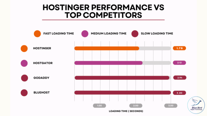Hosting Performance Comparison