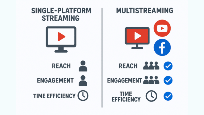 Comparison Between Single Platform and Multistreaming Advantages