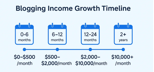 Make Money Blogging Example of Blog Income Growth Over Time
