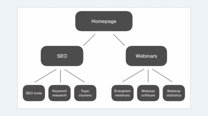 SEO Keyword Clusters