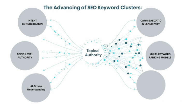 SEO Keyword Clusters