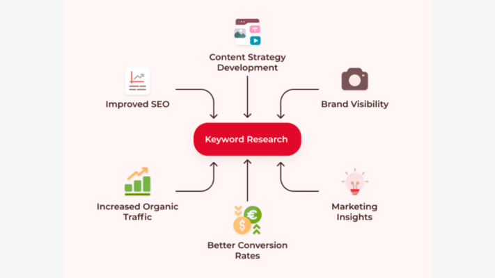 Search Engines Influence Keyword Research