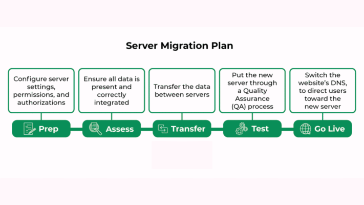 Save Money Web Hosting Migration Process Illustration