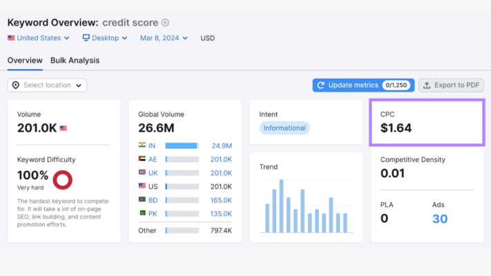 SEMrush Keyword Magic Tool